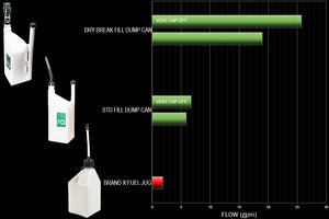 Radium dump can flow rates vent open versus vent cap removed